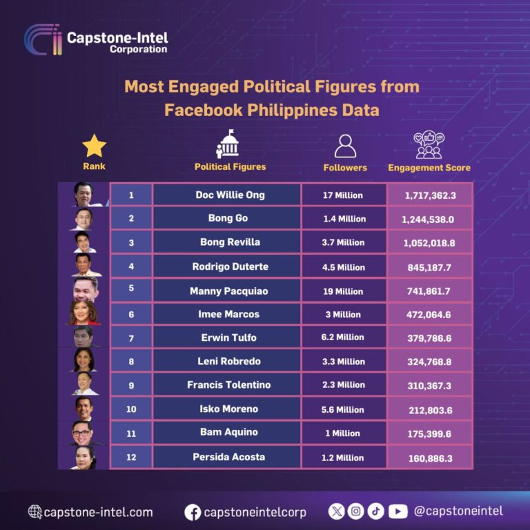 Dr. Willie Ong Dominates Social Media Engagement according to the recent social listening scan conducted by Capstone-Intel Corporation