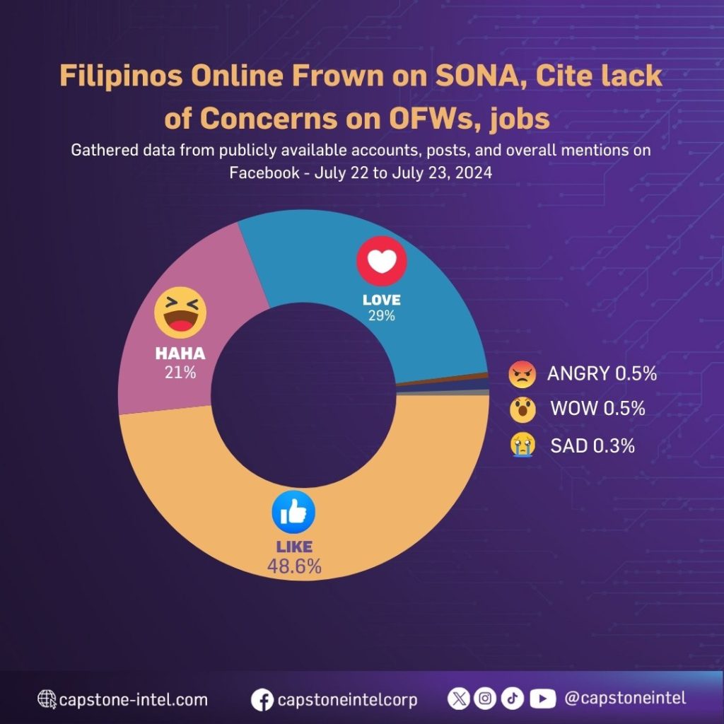 Filipinos online frown on SONA, cite lack of concerns on OFWs, jobs