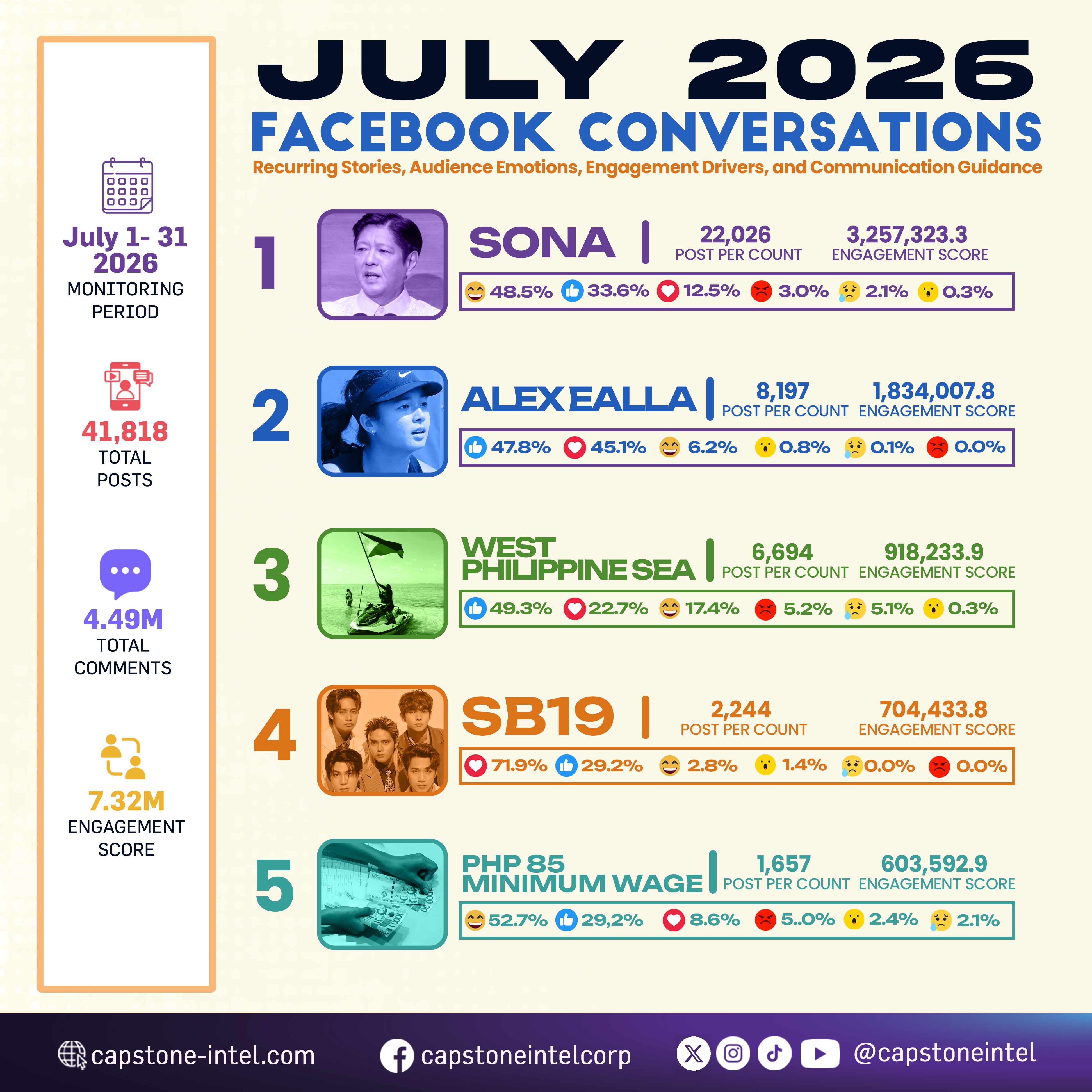 SONA tops July Facebook volume, but ₱85 Minimum wage post drives highest engagement -Capstone-Intel Report
